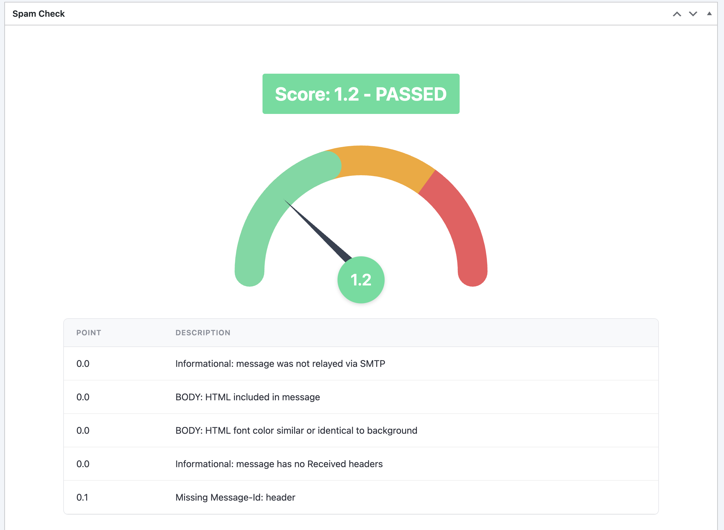 Spam Check score gauge showing 1.2 Passed